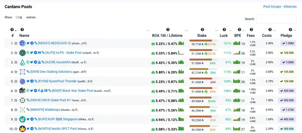 How to Choose a Cardano Stake Pool